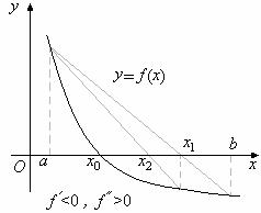 Приближённые методы решения алгебраического уравнения