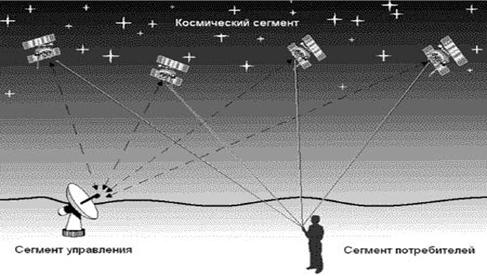 Сегменты высокоорбитальных навигационных систем Глонасс и GPS.