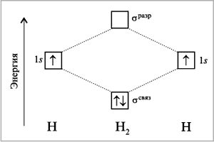 Рис. 1. Схема заполнения электронами молекулярных орбиталей в молекуле Н2