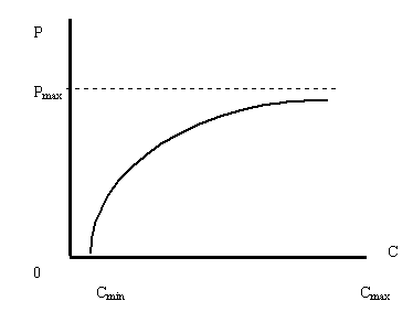 Рисунок 1.3.2. Зависимость граничной цены спроса P от величины минимального дохода Сmin для товара, не являющегося предметом повседневного спроса