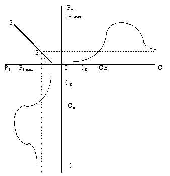 Рисунок 2.6.1. Эпюр кривой совместного распределения цен товаров в зависимости от дохода (невероятный случай)
