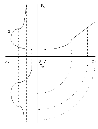 Рисунок 2.6.3. Эпюр кривой совместного распределения товаров, один из которых имеет проекцию, изображенную на рисунке 2.6.2