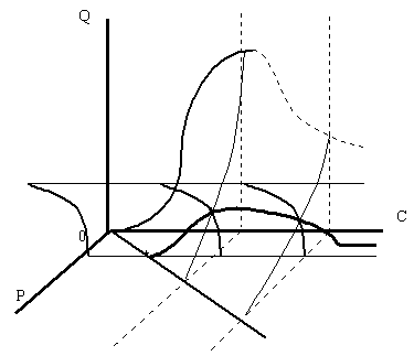 Рисунок 1.7.1. Построение равновесной кривой в трехмерном пространстве (кривая изображена жирной линией).