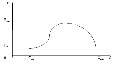 Рисунок 1.8.2. Проекция равновесной кривой на плоскость цена-доход для товара, не являющегося необходимым.