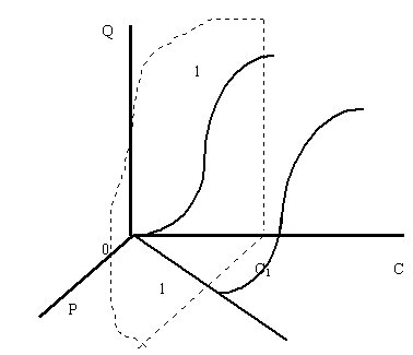 Рисунок 1.4.3. Сечение поверхности спроса плоскостью с постоянным доходом С1