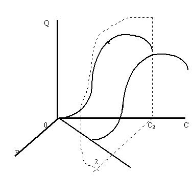 Рисунок 1.4.4. Сечение поверхности спроса плоскостью с постоянным доходом С2> Сtr