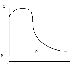 Рисунок 1.4.5. Кривая спроса при доходе, превышающем С2> Сtr