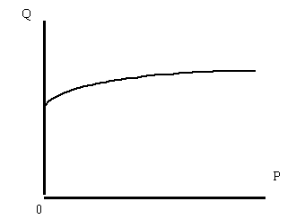 Рисунок 1.4.6. Начальный участок кривой спроса при доходе, значительно превышающем Сtr