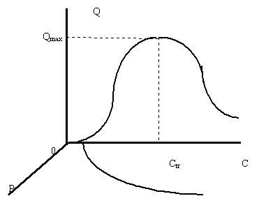 Рисунок 1.4.7. Предварительный вид поверхности спроса в пространстве объем-цена-доход для товара, не являющегося предметом повседневного спроса