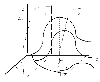 Рисунок 1.4.9. Второй вариант сечения плоскостью постоянных доходов поверхности спроса для товара, не являющегося предметом повседневного спроса