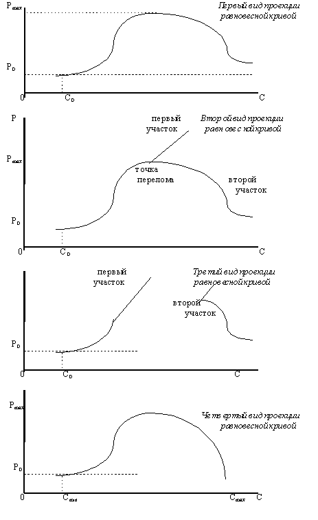 Рисунок 3.1.1. Четыре вида проекции равновесных кривых на плоскость цена-доход