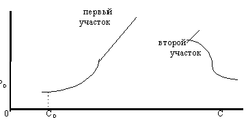 Рисунок 3.1.2. Третий вид проекции равновесной кривой