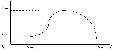 Рисунок 3.1.3. Четвертый вид проекции равновесной кривой