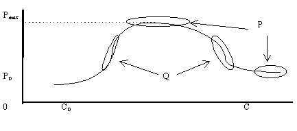 Рисунок 3.1.4. Проекция равновесной кривой на плоскость цена-доход