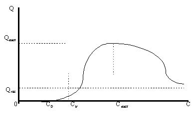 Рисунок 3.2.1. Проекция равновесной кривой на плоскость объем-доход.