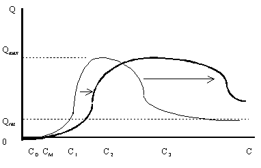 Рисунок 3.2.4. Проекция равновесной кривой товара первой необходимости при прогрессивном налогообложении