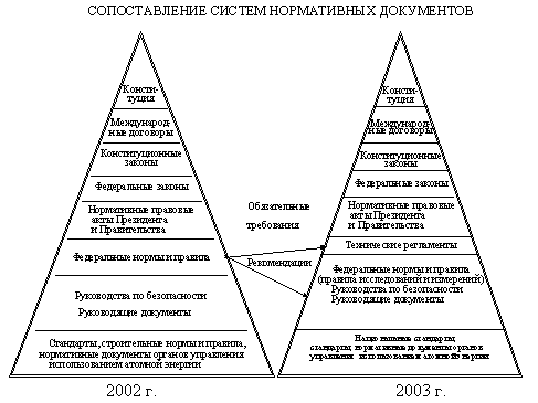 Предложения по идеологии технического регулирования в облас-ти использования атомной энергии
