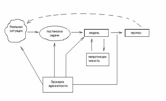 История становления и развития математического моделирова-ния