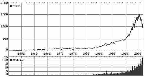 Введение в проблему прогнозирования фондовых индексов