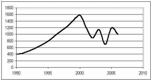 Введение в проблему прогнозирования фондовых индексов