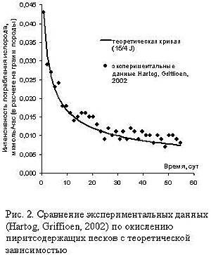 Изменение химического состава подземных вод в ограниченных карбонатных структурах при окислении пирита покровных отложений
