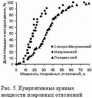 Изменение химического состава подземных вод в ограниченных карбонатных структурах при окислении пирита покровных отложений