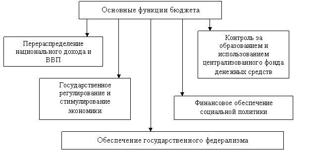 Государственный бюджет и проблема его дефицитности