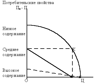 Модель конкурентоспособности товара