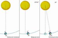 Измерение времени