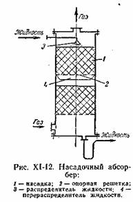 Конструкции абсорберов