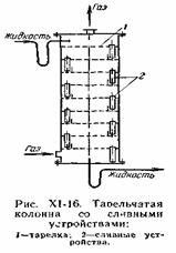Конструкции абсорберов