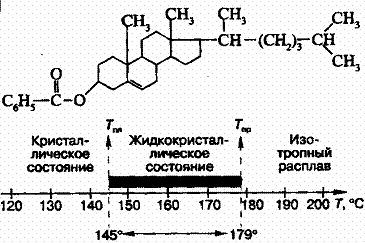 Жидкие кристаллы, история открытия жидких кристаллов, структура, типы и их применение