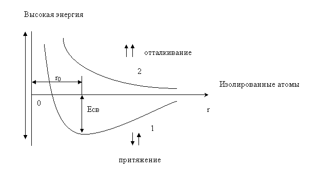 Химическая связь. Типы взаимодействия молекул