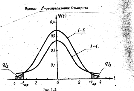Нормальный закон распределения