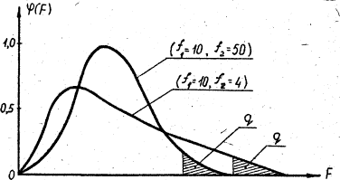 Нормальный закон распределения
