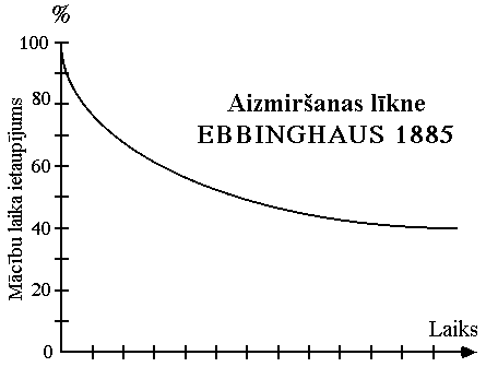 Atmiņa, tās attīstīšana