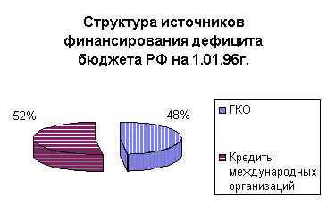 ГКО и внутренний долг России