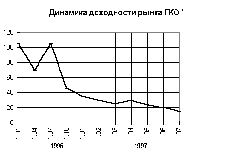 ГКО и внутренний долг России