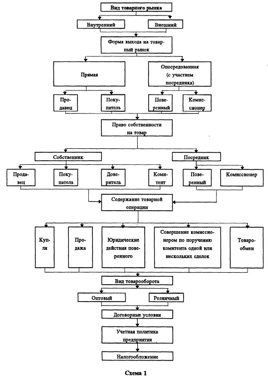 Бухгалтерский учет товарных операций