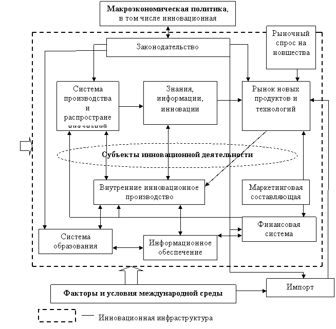 Национальная инновационная система как ключевой элемент развития экономики России