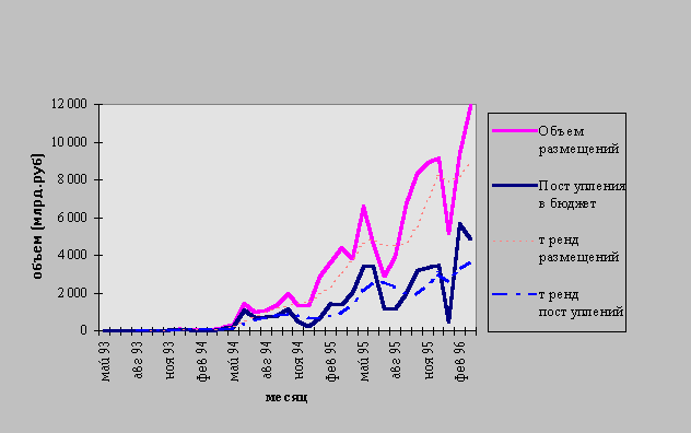 Анализ работы и некоторые стратегии на рынке ГКО