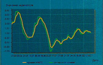 Анализ работы и некоторые стратегии на рынке ГКО