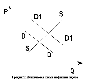 Инфляция в Российской федерации и её последствия