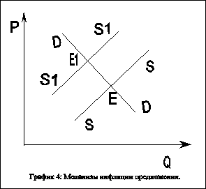 Инфляция в Российской федерации и её последствия