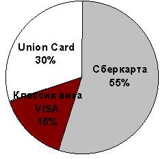 Пластиковые карточки – современный платежный инструмент
