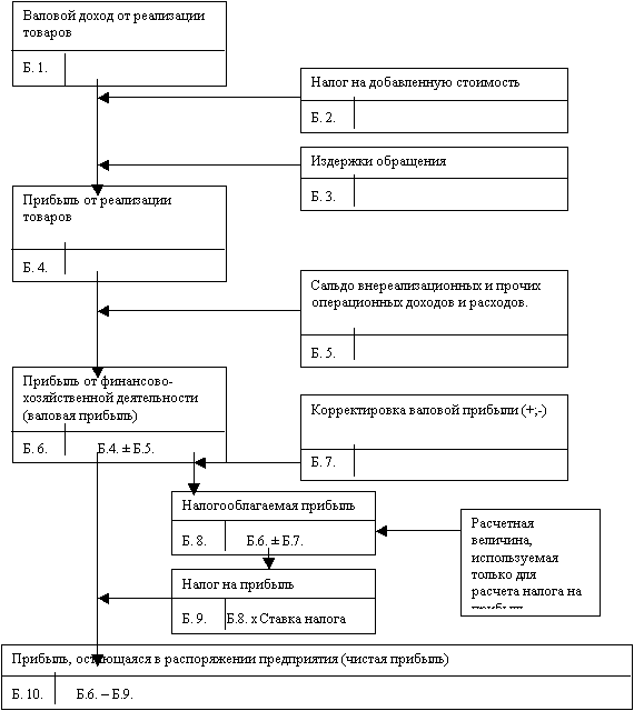 Управление прибылью и рентабельностью торгового предприятия