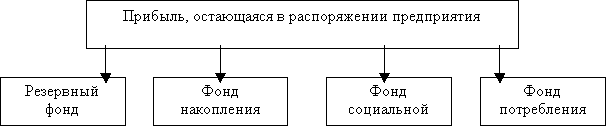 Управление прибылью и рентабельностью торгового предприятия
