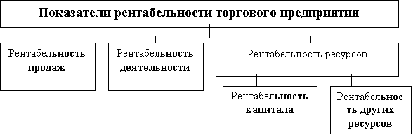 Управление прибылью и рентабельностью торгового предприятия