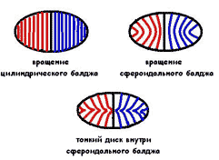 Эволюция центральных областей галактик