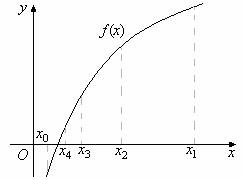 Приближённые методы решения алгебраического уравнения